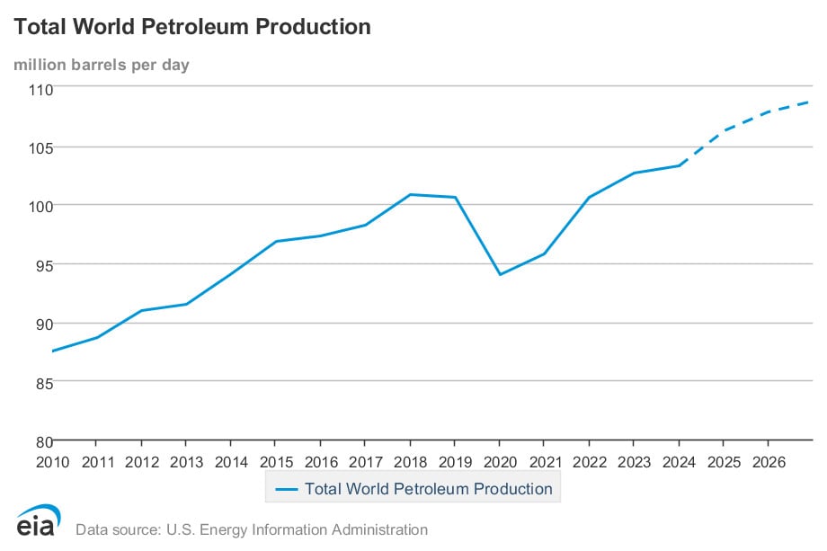 Weltweite Produktion von flüssigen Kohlenwasserstoffen; Quelle: EIA