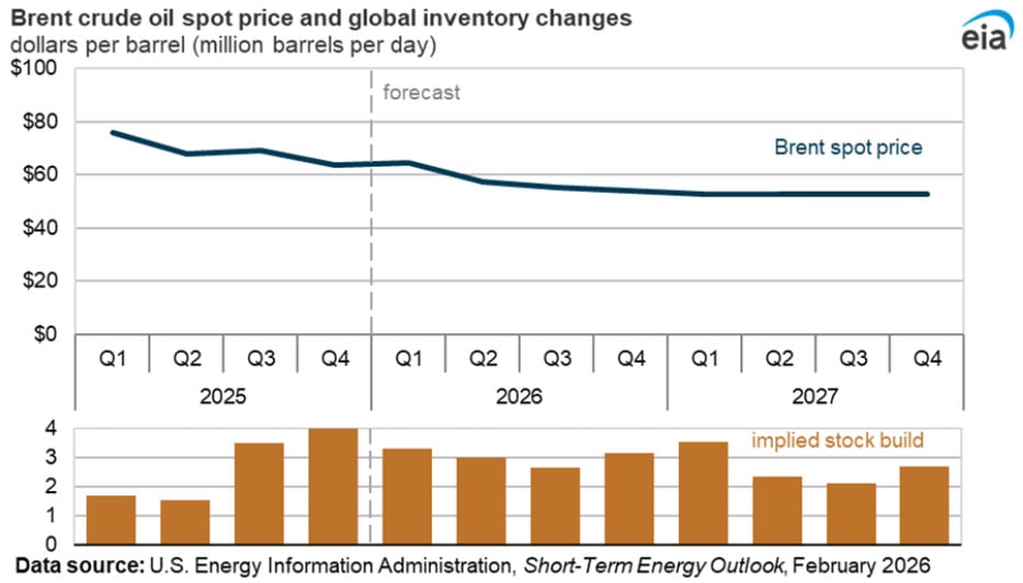 Brent Spotpreis und Veränderung der weltweiten Ölbestände; Quelle: EIA