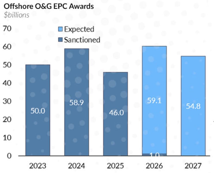 Volumen der EPC-Verträge für Offshore-Ölservicedienstleistungen; Quelle: Westwood Global Energy Group