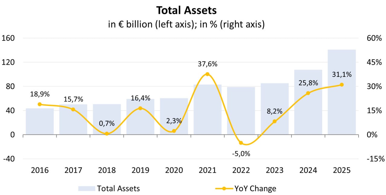 Dynamik des Gesamtvermögens; Quelle: eigene Darstellung des Autors