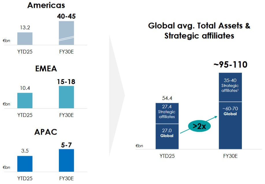 Prognose für das durchschnittliche Gesamtvermögen auf internationalen Märkten; Quelle: IR Presentation, März 2026