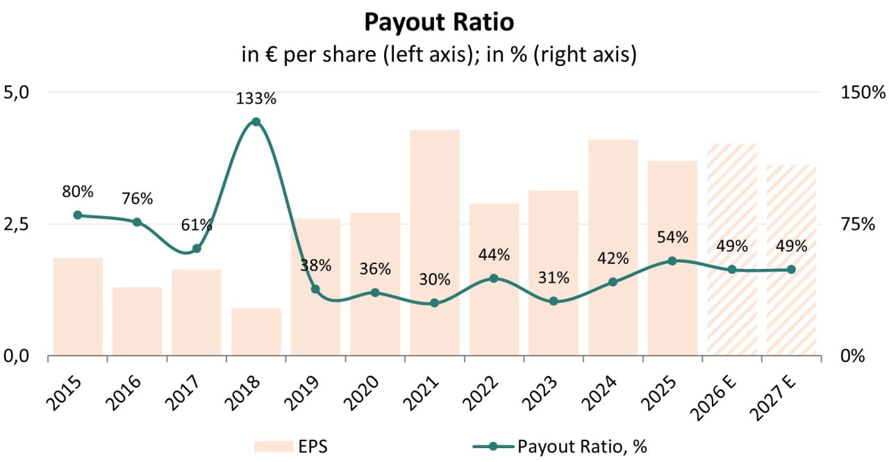 Dividenden-Ausschüttungsquote; Quelle: eigene Darstellung des Autors