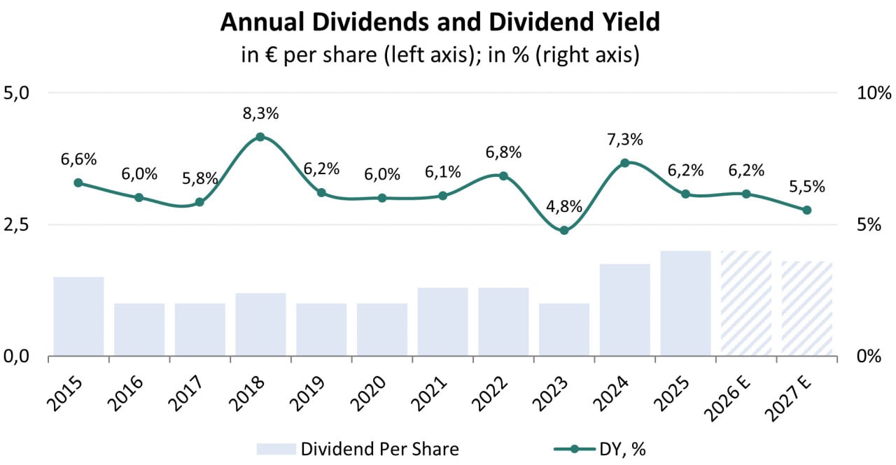 Historische und prognostizierte Dividenden; Quelle: eigene Darstellung des Autors