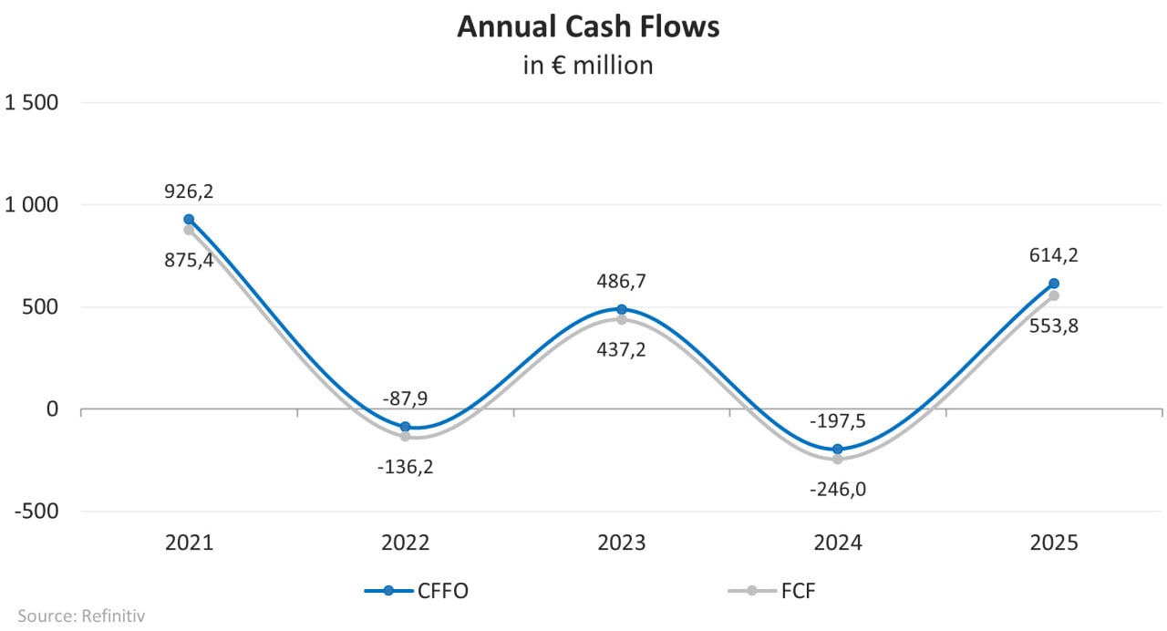 Dynamik der Finanzindikatoren des Unternehmens; Quelle: eigene Darstellung des Autors