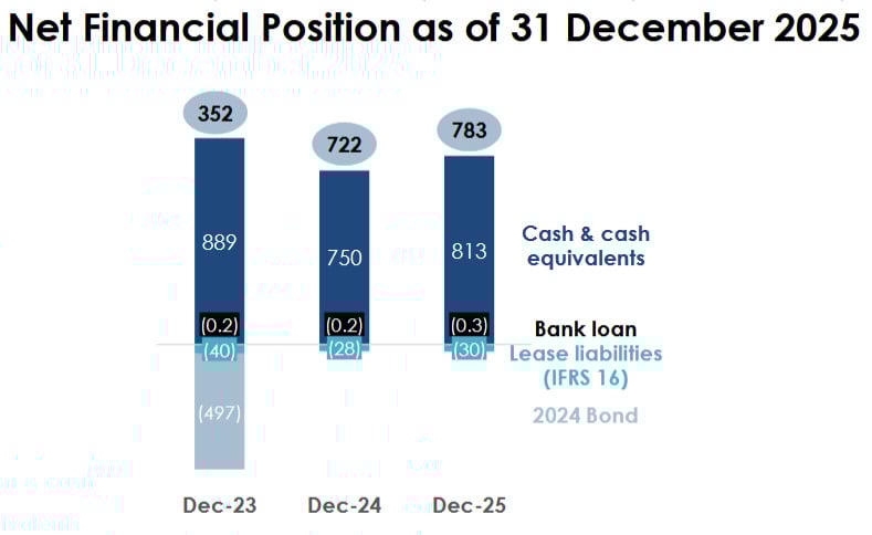 Nettofinanzposition zum 31. Dezember 2025; Quelle: IR Presentation, März 2026