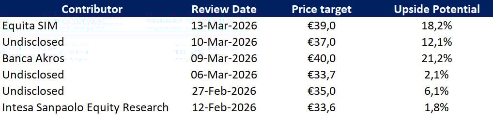 Kursziele von Investmentbanken; Quelle: eigene Darstellung des Autors