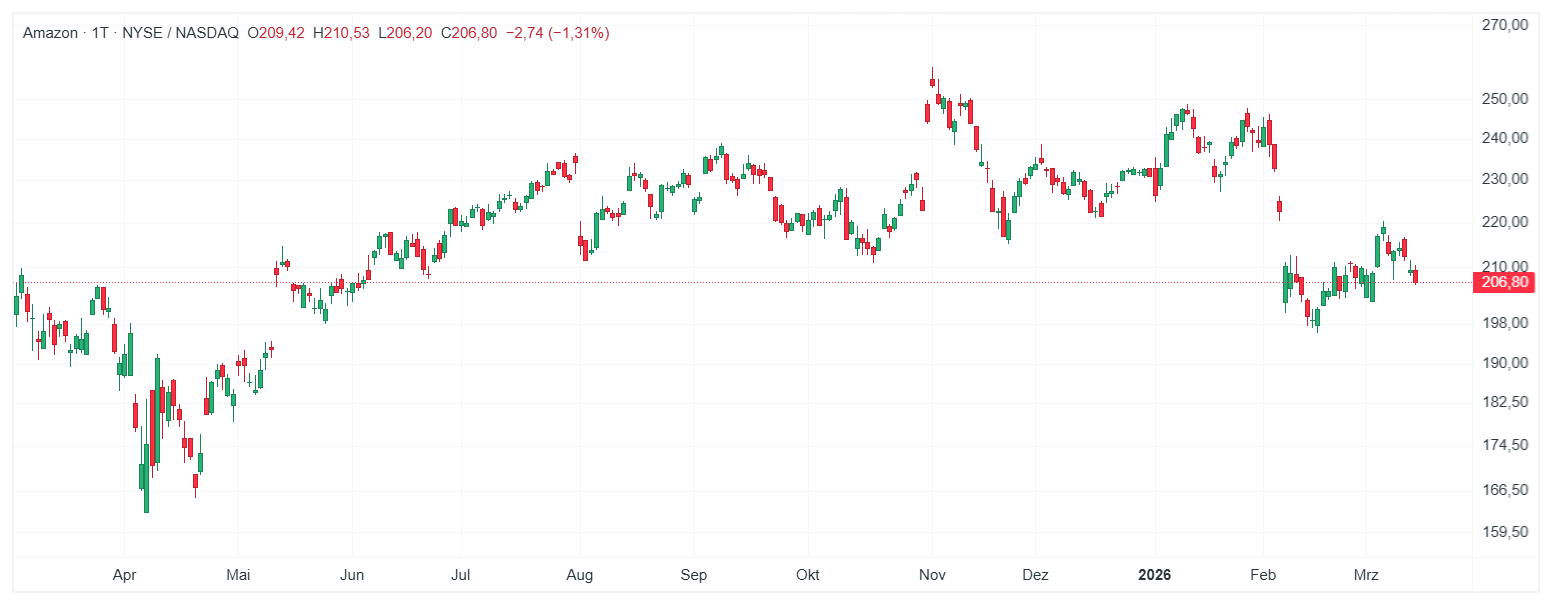 Amazon Aktie Chart (D1) Chartanalyse; Quelle: xStation5 von XTB