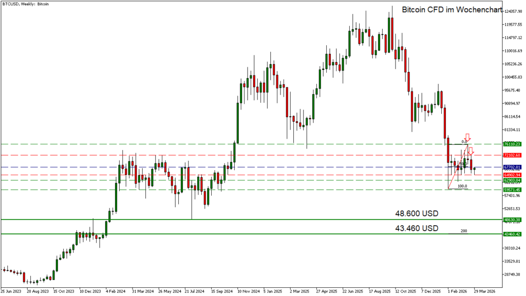 Bitcoin mit Short-Signal im Fokus