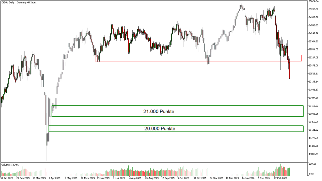 DAX, EURO, Gold: Die Volatilität bleibt hoch