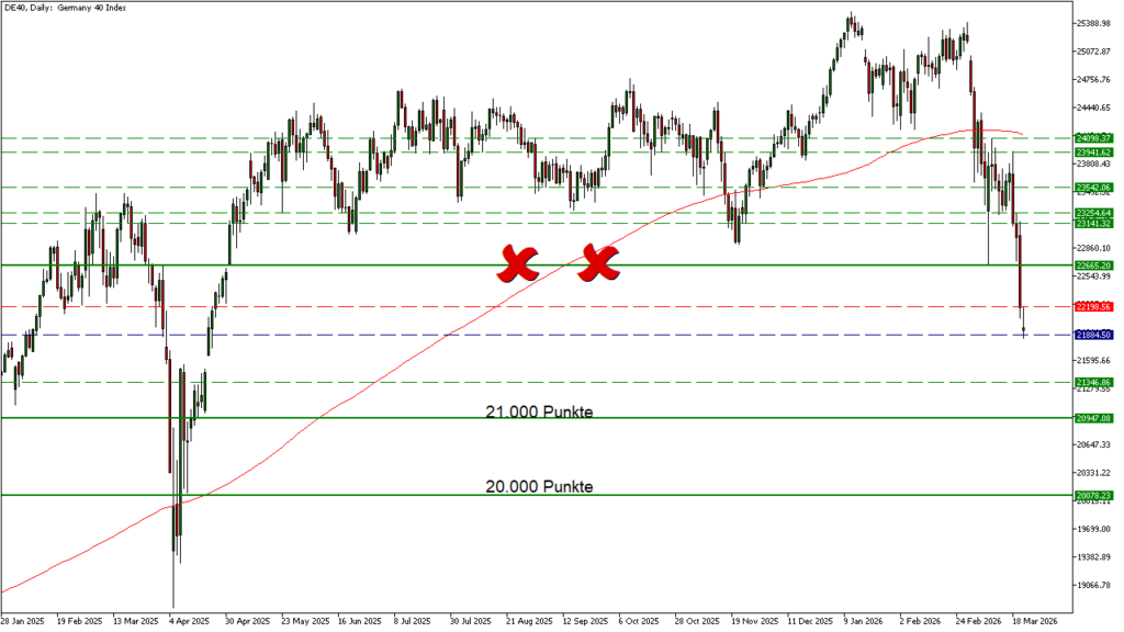 Wochenausblick: EURUSD und DAX unter Druck