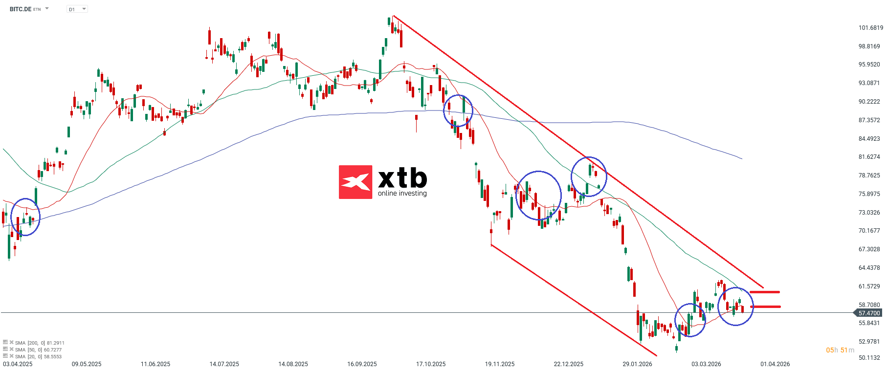 BITC ETF Analyse der Woche; Quelle: xStation5 von XTB