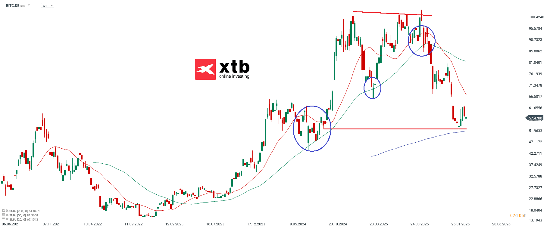 BITC Analyse im Wochenchart; Quelle: xStation5 von XTB