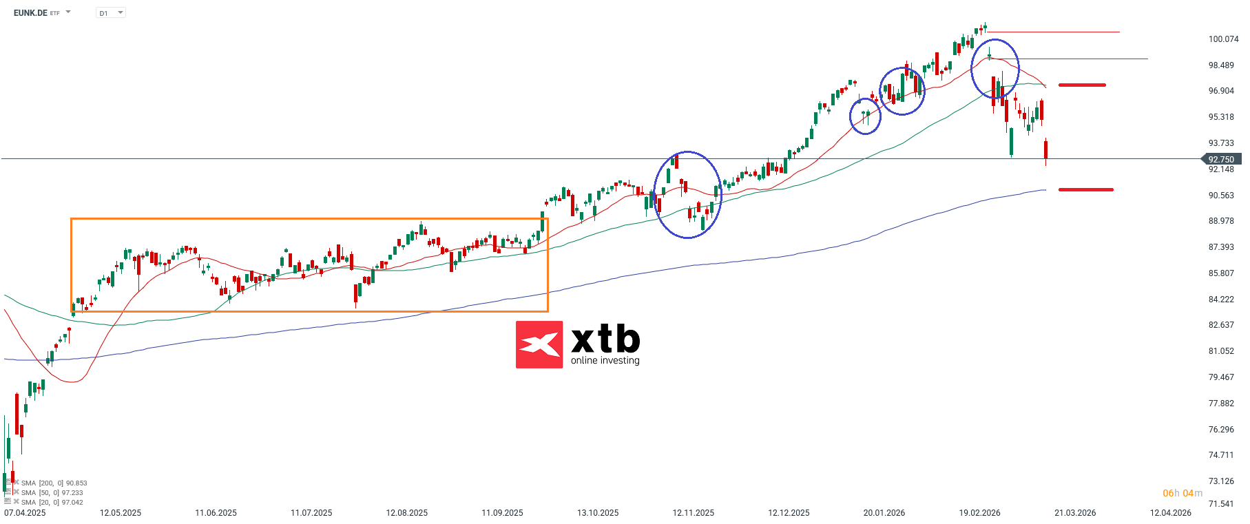EUNK Analyse im Tageschart; Quelle: xStation5 von XTB