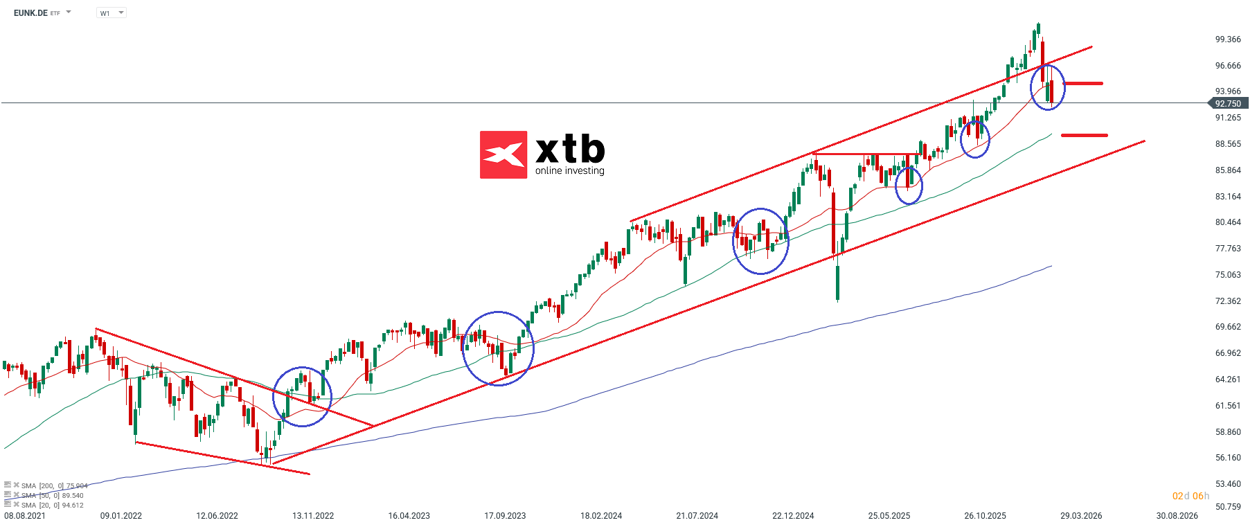 EUNK Analyse im Wochenchart; Quelle: xStation5 von XTB