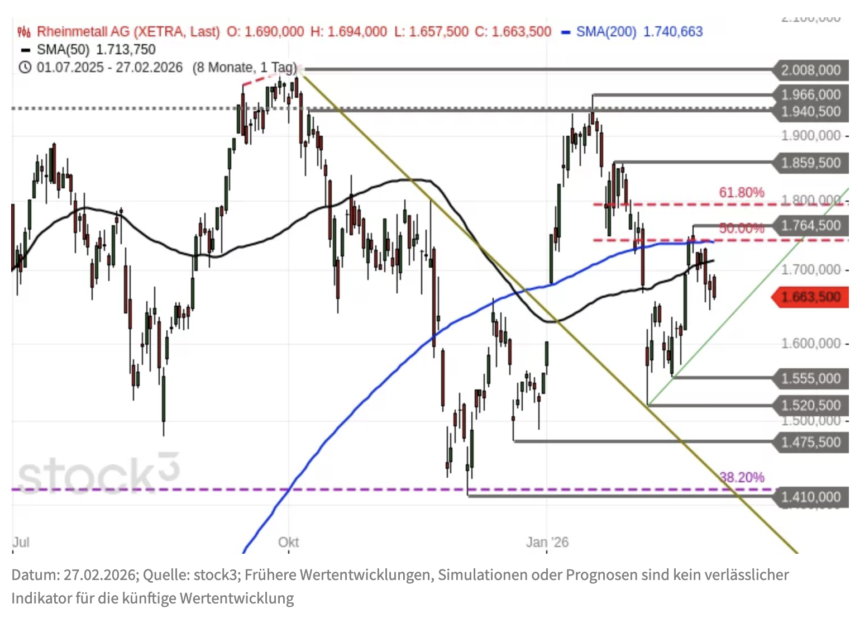 Rheinmetall Chartanalyse
