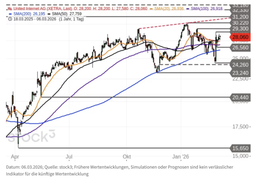 United Internet Chartanalyse
