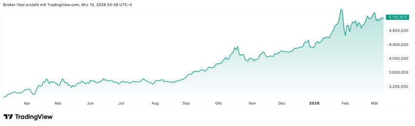 Der Goldtrend bleibt ungebrochen Richtung Norden. Auch die jüngste Iran-Krise führte nur zu einem kleinen Einbruch. Die Kurszziele bleiben weiterhin intakt.