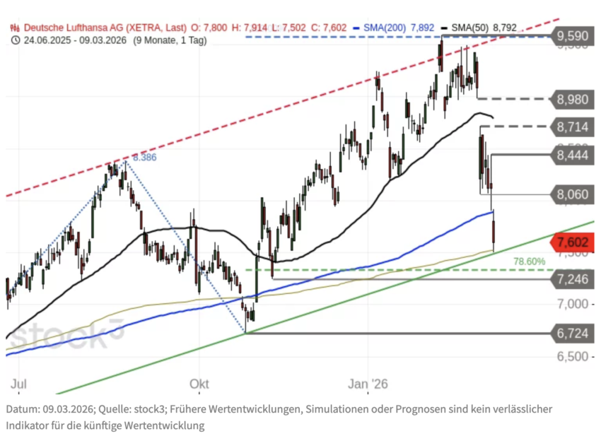 Lufthansa Chartanalyse