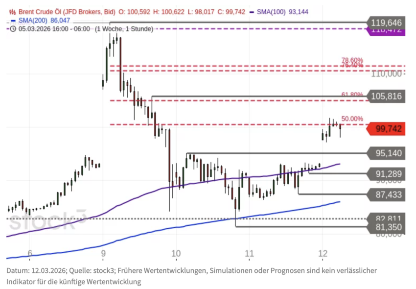 Brent Crude Öl Chartanalyse