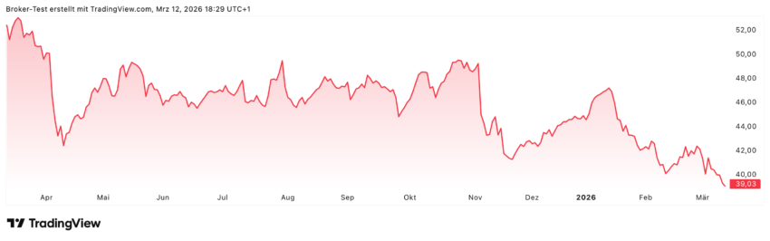 Kein schöner Anblick. Die Siemens Healthineers Aktie hat in den letzten zwölf Monaten fast 25% verloren. Aber die Analysten glauben, dass hier vielleicht schon ein Boden gefunden worden ist und es jetzt um bis zu 50% in 2026 hochgehen könnte.