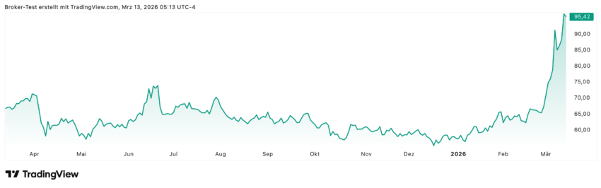 Ölrpeis Verlauf in den letzten 12 Monaten