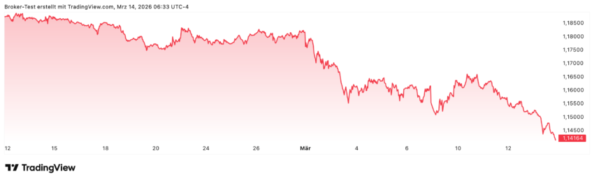 EURUSD 1 Monat Chart