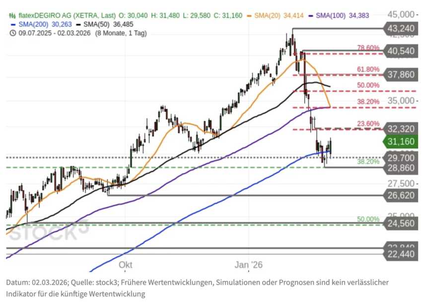 flatexDEGIRO Chartanalyse