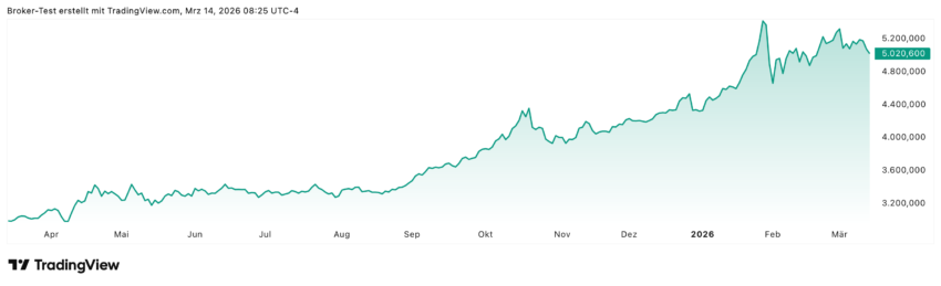 Trotz Iran-Krise bewegt sich der Goldpreis momentan eher seitwärts, in den letzten Tagen sogar leicht Richtung Süden. Aber da sich momentan jeden Tag die Nachrichtenlage ändert, kann es schnell auch in beide Richtungen gehen. Anleger sollten also am besten täglich ihr Gold-Investment kontrollieren.