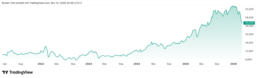 Deutsche Bank Aktie Jahreschart