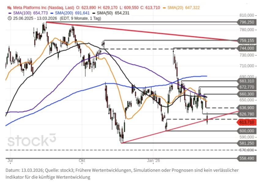 Meta Aktie Chartanalyse
