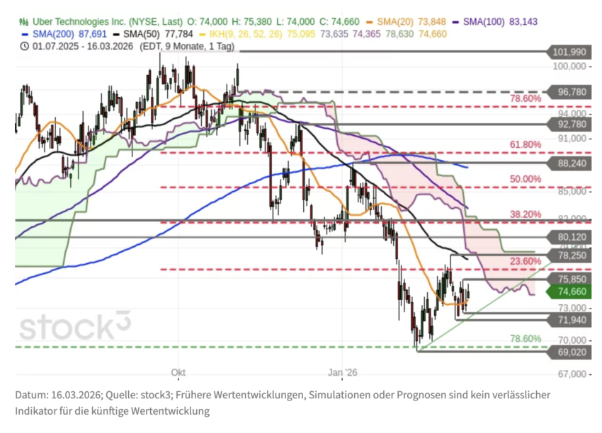 Uber Aktie Chartanalyse