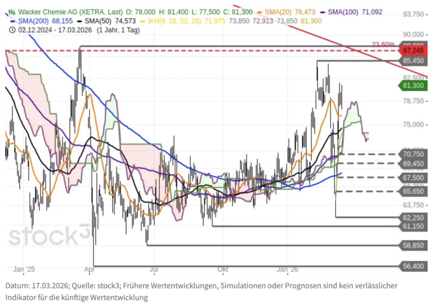 Wacker Chemie AKtie Chartanalyse