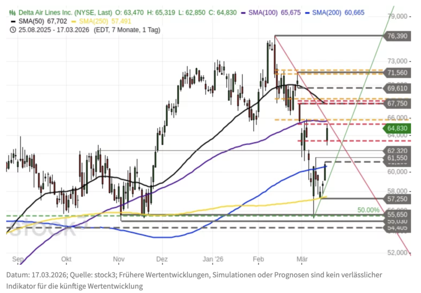 Delta Airlines Aktie Charttechnik