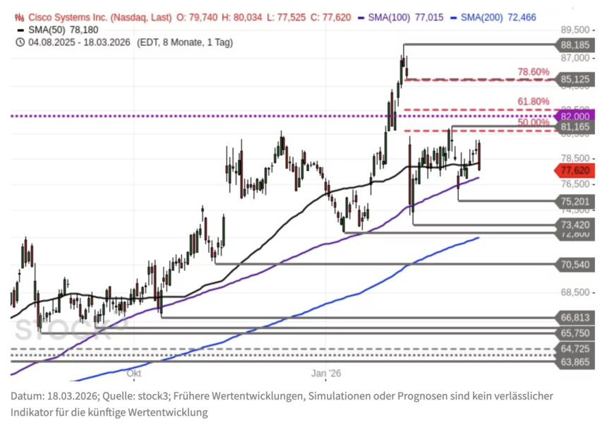 Cisco Aktie Chartanalyse