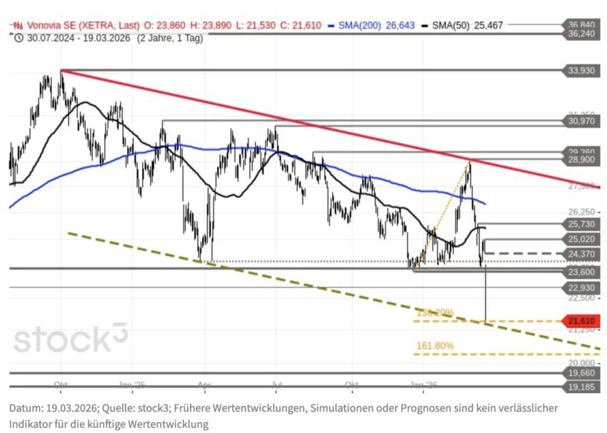 Vonovia Aktie Chartanalyse