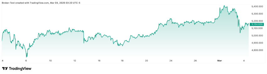 Wie man im Chart gut sehen kann, konnte im letzten Monat zwar ein Gewinn von über 5% verzeichnet werden, aber in den letzten Tagen brach der Kurs dann doch erstmal ordentlich ein, konnte sich jetzt aber etwas fangen. Aufgrund der Situation im Iran rechnen wir aber weiterhin mit einer hohen Volatilität.
