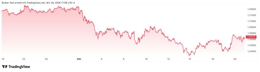 Hier sehen Sie den Monatschart von EURUSD. Der Kurs geht zwar in den letzten Wochen eindeutig Richtung Süden, aber ein wirklich dramatischer Einbruch ist das noch nicht.
