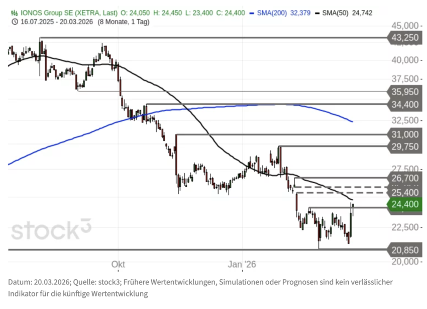 IONOS Aktie Charttechnik