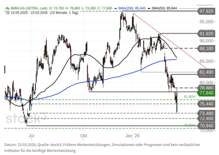 BMW Aktie Chartanalyse
