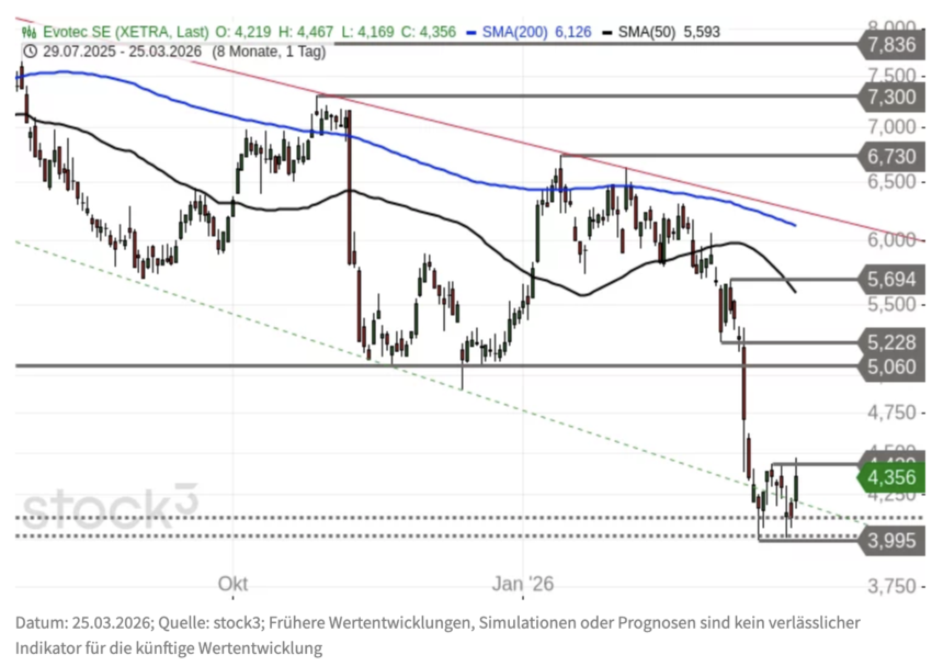Evotec Aktie Chartanalyse