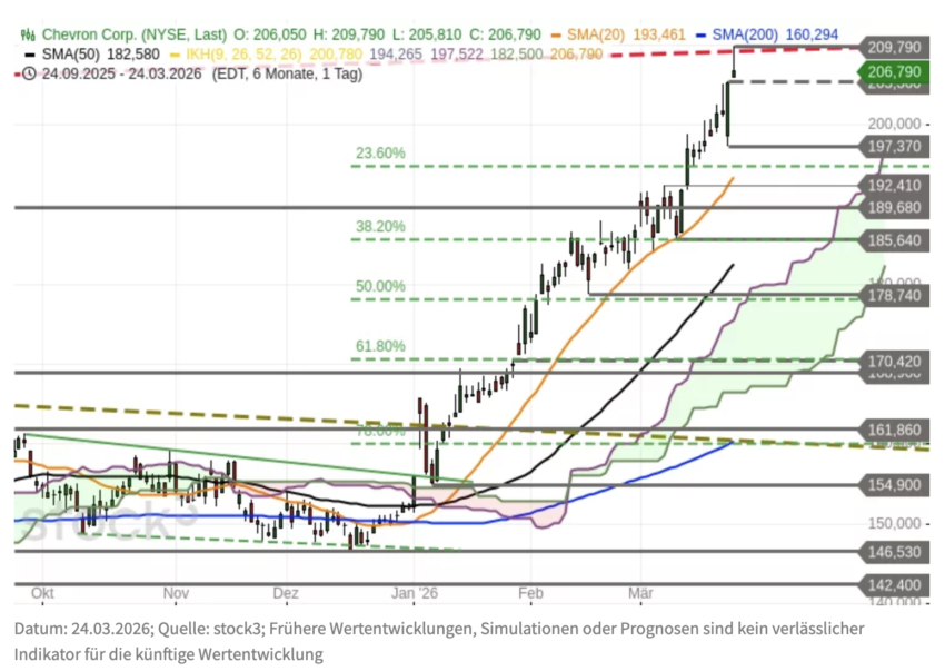 Chevron Aktie Chartanalyse