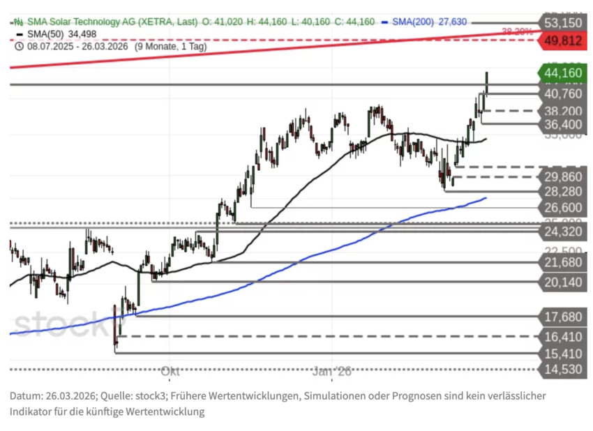 SMA Solar Aktie Chartanalyse