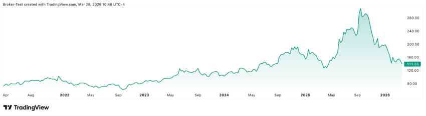 Oracle Aktienchart der letzten 5 Jahre. Nach dem Allzeithoch kam der tiefe Einbruch. Der jetzt aber wieder für Einstiegschancen sorgt.