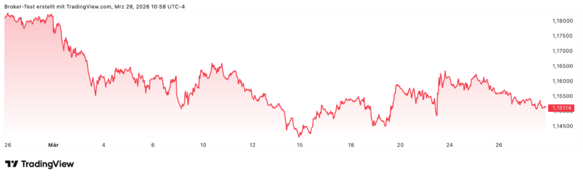Der EURUSD Kurs hat in den letzten vier Wochen knapp über 2% verloren. Noch nichts Dramatisches, aber der Trend ist momentan klar erkennbar. 