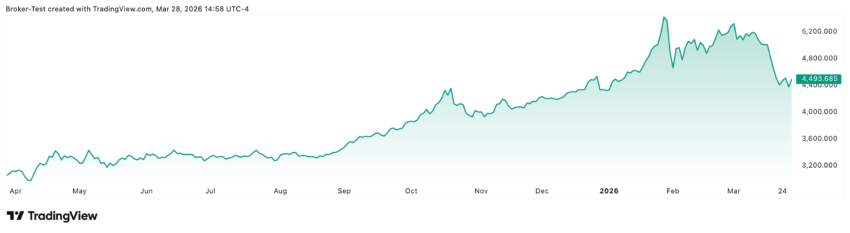 Auf Jahressicht steht beim Goldpreis noch ein Plus von fast 50%. Aber wie man gut im Chart erkennen kann, ging es die letzten Wochen deutlich Richtung Süden. Hier könnten sich allerdings schon wieder erste Einstiegszonen zeigen.