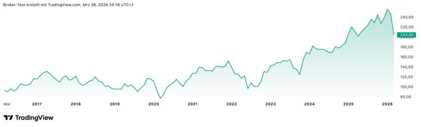 Auf Sicht der letzten zehn Jahre konnte sich die Siemens-Aktie relativ kontinuierlich nach oben arbeiten - plus 123% stehen zu Buche! Aber wie man im Chart gut sehen kann, stürzte der Kurs in den letzten Wochen ein und verlor über 15%. Vielleicht bietet sich hier aber eine gute Möglichkeit, um wieder oder neu in die Siemens-Aktie einzusteigen.
