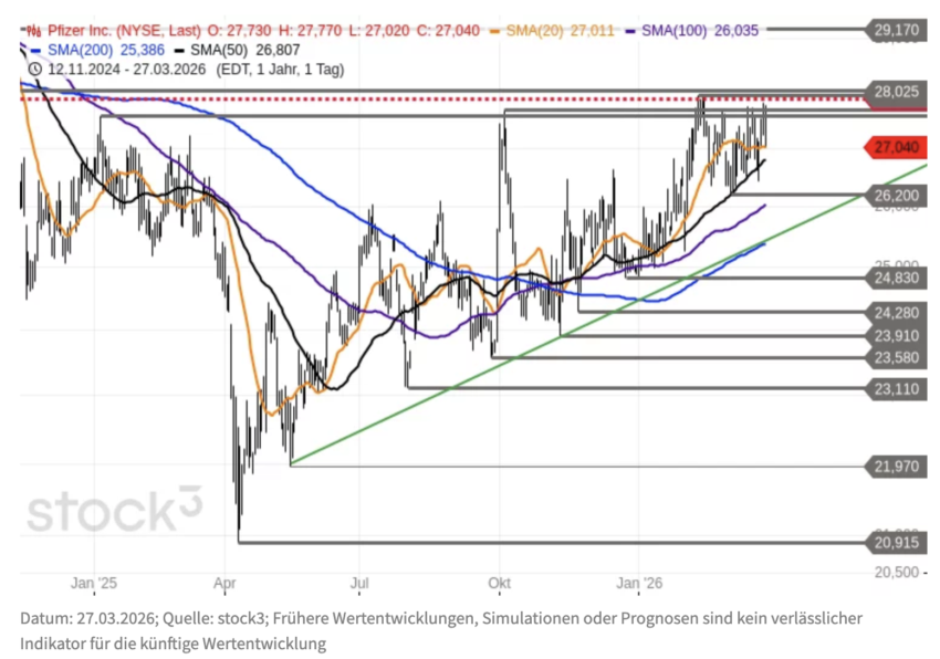 Pfizer Aktie Chartanalyse