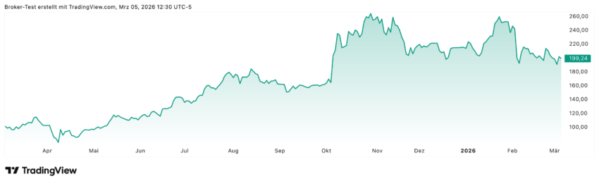 Die AMD-Aktie hat in den letzten 12 Monaten fast 100% zulegen können. Wie man im Chart aber deutlich sehen kann, gibt es seit einigen Monaten eher eine Seitwärtsphase. Die Analysten bewerten die AMD-Aktie klar positiv und sehen noch größeres Wachstumspotenzial - in der Spitze bis zu 80%!