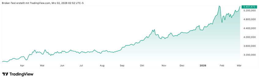 Der Goldpreis steigt ja schon seit einiger Zeit, aber der aktuelle Iran-Konflikt könnte nochmal ein zusätzlicher Treiber sein und den Goldpreis in den nächsten Wochen und Monaten Richtung 6000 pushen.