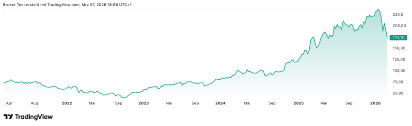 Eigentlich ein schöner Chart. In den letzten 5 Jahren konnte die Heidelberg Materials Aktie um knapp 145% zulegen. Einziger Wermutstropfen ist, dass seit Jahresbeginn bereits minus 23% zu verzeichnen sind. Wie man auch gut im Chart sehen kann, ging es vom Hoch doch deutlich runter in den letzten Tagen. Für die Analysten von JP Morgan scheint hier aber ein Boden in Sicht zu sein, so dass dann sogar wieder neue Allzeithochs möglich erscheinen.
